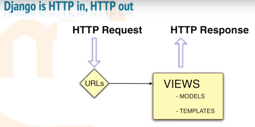 HTTP in HTTP out